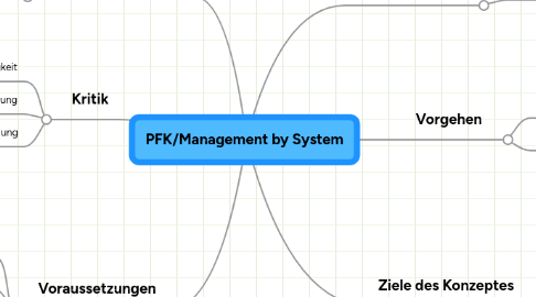 Mind Map: PFK/Management by System