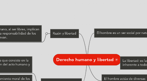 Mind Map: Derecho humano y libertad