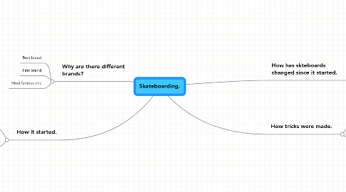 Mind Map: Skateboarding.