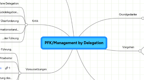 Mind Map: PFK/Management by Delegation