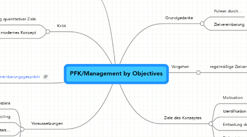 Mind Map: PFK/Management by Objectives