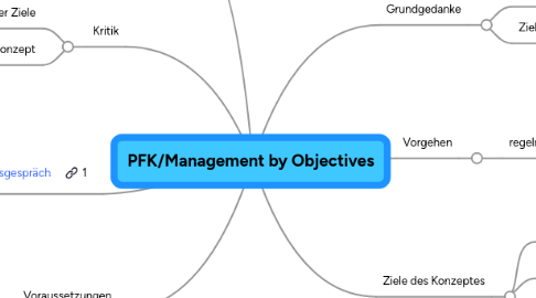 Mind Map: PFK/Management by Objectives