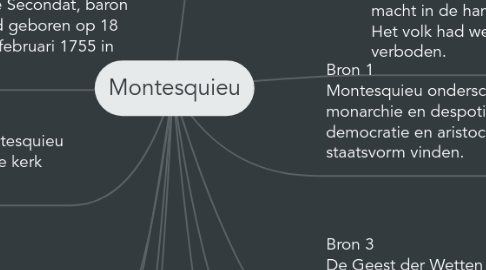 Mind Map: Montesquieu