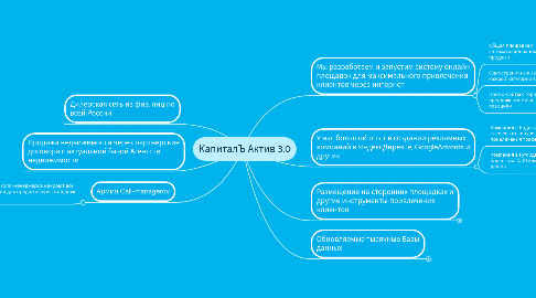 Mind Map: КапиталЪ Актив 3.0