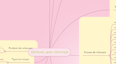 Mind Map: Informația