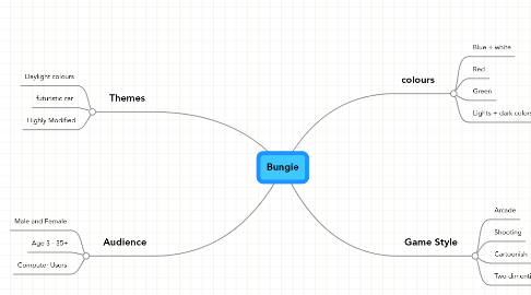 Mind Map: Bungie