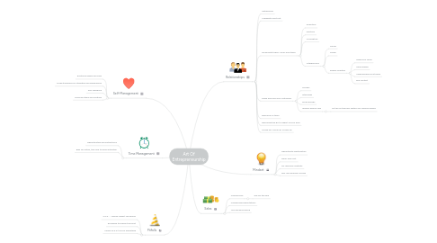 Mind Map: Art Of Entrepreneurship