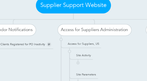 Mind Map: Supplier Support Website