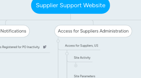 Mind Map: Supplier Support Website