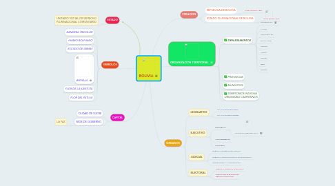 Mind Map: BOLIVIA