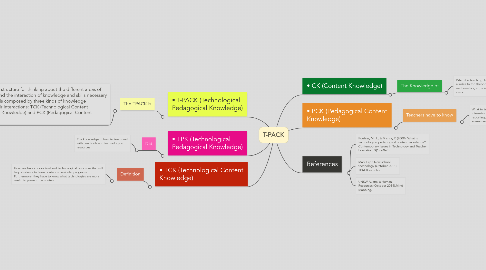 Mind Map: T-PACK