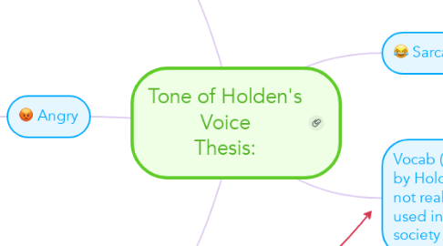 Mind Map: Tone of Holden's Voice Thesis: