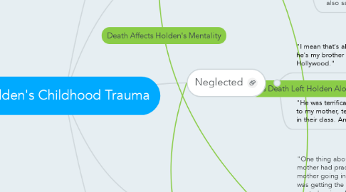Mind Map: Holden's Childhood Trauma