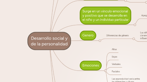 Mind Map: Desarrollo social y de la personalidad