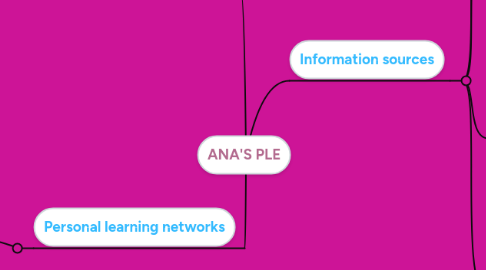 Mind Map: ANA'S PLE