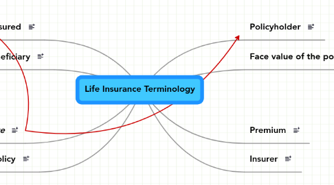 Mind Map: Life Insurance Terminology