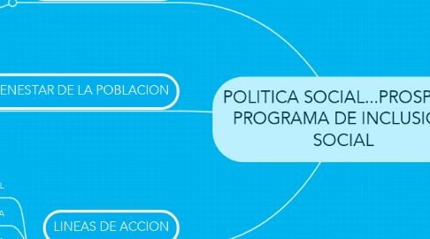 Mind Map: POLITICA SOCIAL...PROSPERA PROGRAMA DE INCLUSION SOCIAL