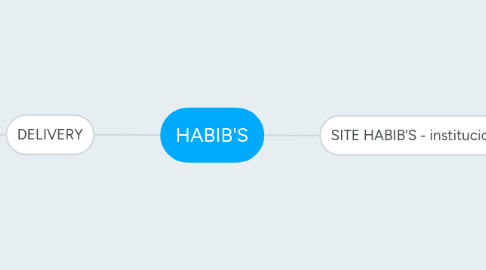 Mind Map: HABIB'S