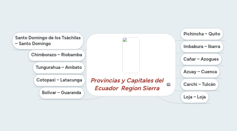 Mind Map: Provincias y Capitales del Ecuador  Region Sierra