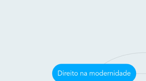 Mind Map: Direito na modernidade