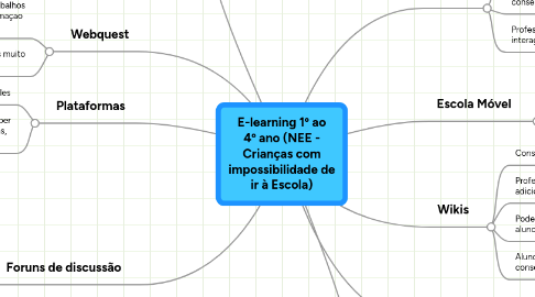 Mind Map: E-learning 1º ao 4º ano (NEE - Crianças com impossibilidade de ir à Escola)