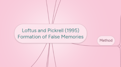 Mind Map: Loftus and Pickrell (1995) Formation of False Memories