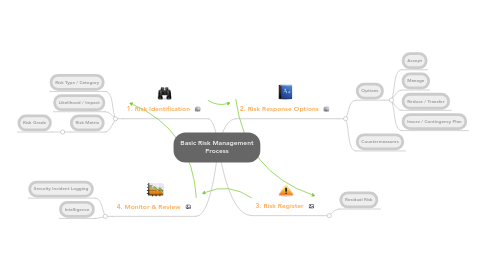 Mind Map: Basic Risk Management Process