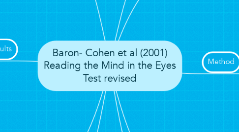 Mind Map: Baron- Cohen et al (2001) Reading the Mind in the Eyes Test revised
