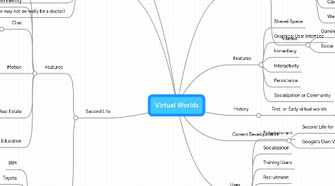 Mind Map: Virtual Worlds