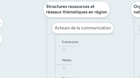 Mind Map: Les parties prenantes du Pôle