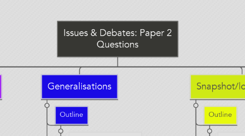 Mind Map: Issues & Debates: Paper 2 Questions