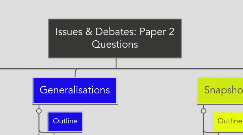 Mind Map: Issues & Debates: Paper 2 Questions