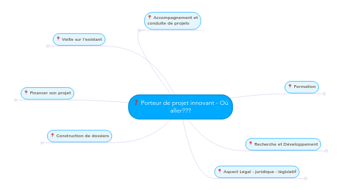 Mind Map: Porteur de projet innovant - Où aller???