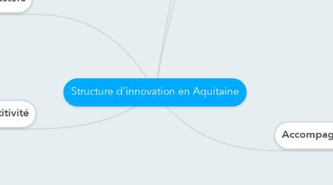Mind Map: Structure d'innovation en Aquitaine