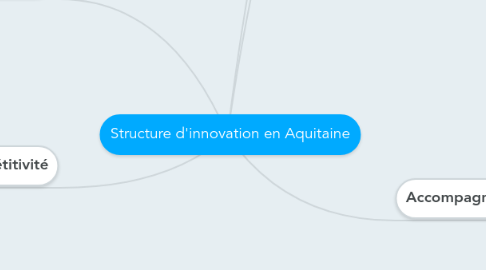 Mind Map: Structure d'innovation en Aquitaine