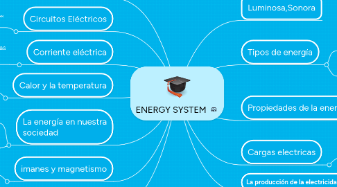 Mind Map: ENERGY SYSTEM