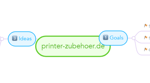 Mind Map: printer-zubehoer.de