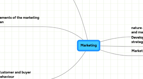 Mind Map: Marketing