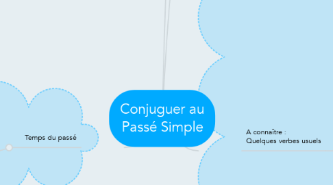 Mind Map:  Conjuguer au Passé Simple 