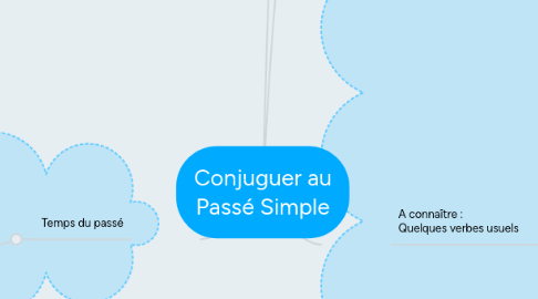 Mind Map:  Conjuguer au Passé Simple 