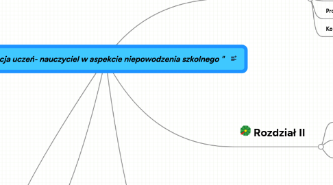 Mind Map: ,,Komunikacja uczeń- nauczyciel w aspekcie niepowodzenia szkolnego "