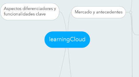 Mind Map: learningCloud