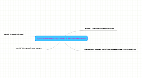 Mind Map: Stymulacja i rozwój mowy dziecka w wieku przedszkolnym.