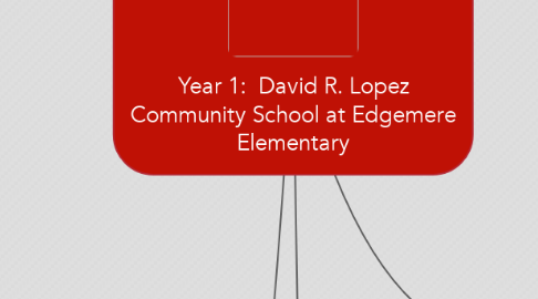 Mind Map: Year 1:  David R. Lopez Community School at Edgemere Elementary