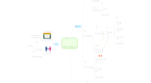 Mind Map: Oppression of Women