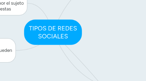 Mind Map: TIPOS DE REDES SOCIALES