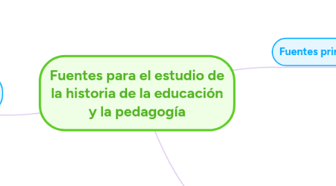 Mind Map: Fuentes para el estudio de la historia de la educación y la pedagogía