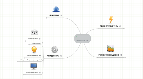 Mind Map: Технопарк