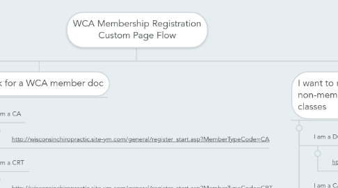 Mind Map: WCA Membership Registration Custom Page Flow