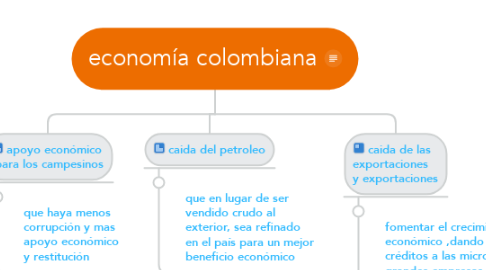 Mind Map: economía colombiana